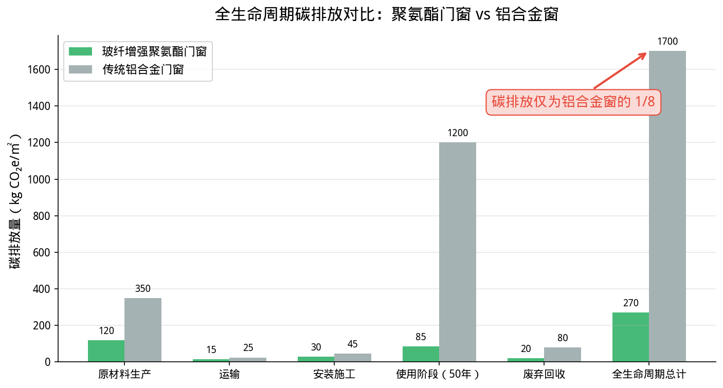 03_全生命周期碳排放对比图.png