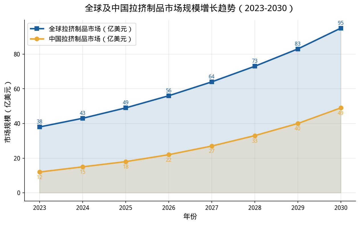 12_拉挤制品市场规模增长趋势图.png