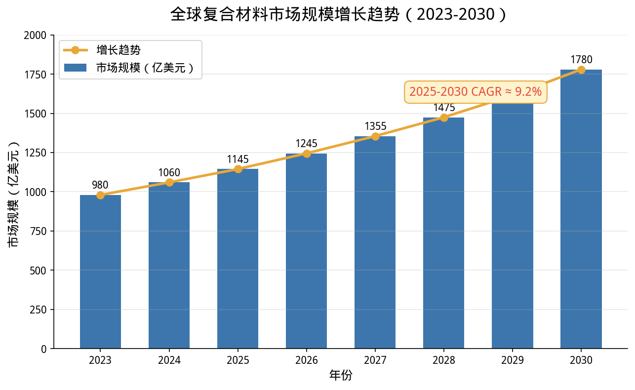 万亿赛道启航，恩贝斯复材如何抢占复合材料产业新高地？